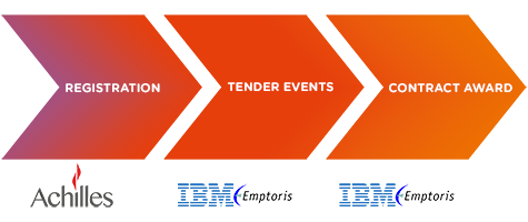 A diagram showing our tender process. Suppliers must register on Achilles. Tender events will be advertised on IBM's Emptoris and the contract will be awarded through Emptoris.