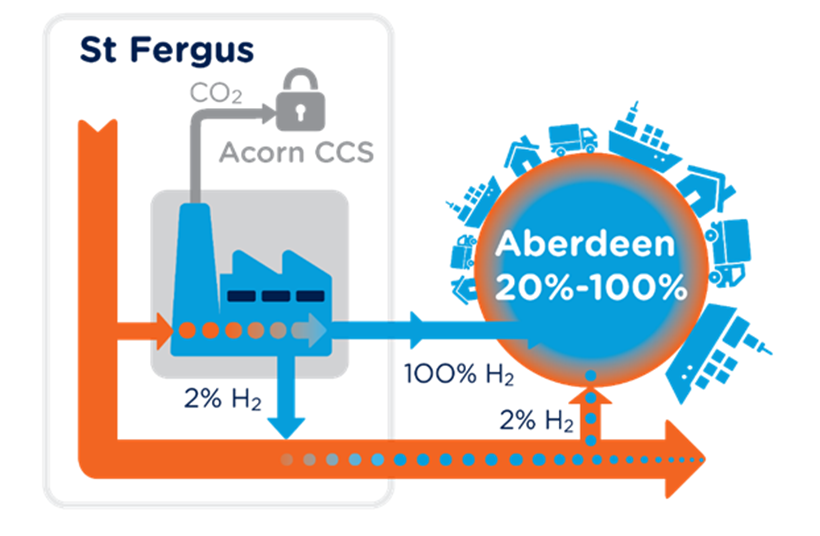 A graphic showing how we plan to inject 2% hydrogen into the network,