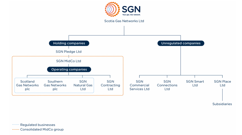 SGN group structure. Under Scotia Gas Networks SGN Pledge Ltd which is a holding company for SGN MidCo Ltd. Under this is the 4 operating companies: Scotland Gas Networks, Southern Gas Networks, SGN Natural Gas and SGN Contracting. Under Scotia Gas Networks is also a number of unregulated companies. These are: SGN Commercial Services, SGN Connections, SGN Smart and SGN Place.