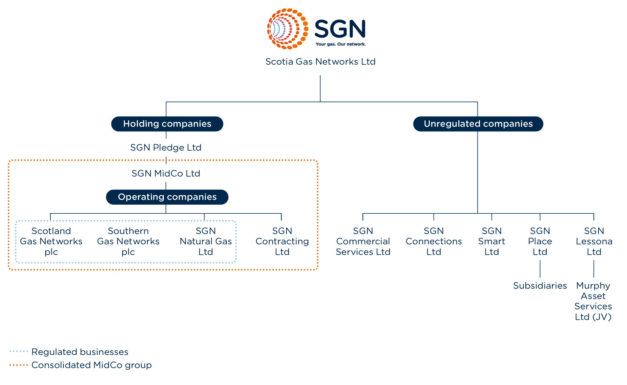SGN group structure diagram showing holding companies and unregulated companies. Under Scotia Gas Networks SGN Pledge Ltd which is a holding company for SGN MidCo Ltd. Under this is the 4 operating companies: Scotland Gas Networks, Southern Gas Networks, SGN Natural Gas and SGN Contracting. Under Scotia Gas Networks is also a number of unregulated companies. These are: SGN Commercial Services, SGN Connections, SGN Smart, SGN Place and SGN Lessona.