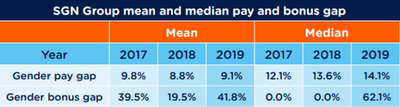 2019 Gender Pay Gap report headline figures