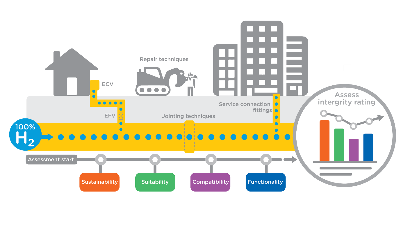 A diagram displaying PE materials, fittings and joint techniques