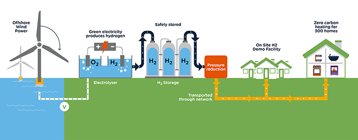 llustration showing end-to-end system for H100 Fife. 100% green hydrogen, produced by electrolysis using green electricity from an offshore wind turbine, will be stored and transported to provide zero carbon heating for the project demonstration facility and customer homes.