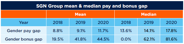 2020 Gender Pay Gap report headline figures