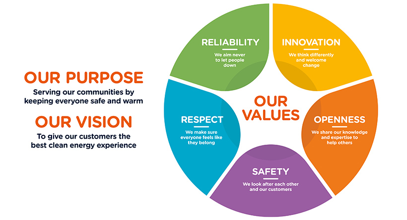 Image showing our purpose, vision and values. Our purpose: Serving our communities by keeping everyone safe and warm. Our Vision: To give customers the best clean energy experience. Our values: Safety, Respect, Reliability, Innovation, Openness 