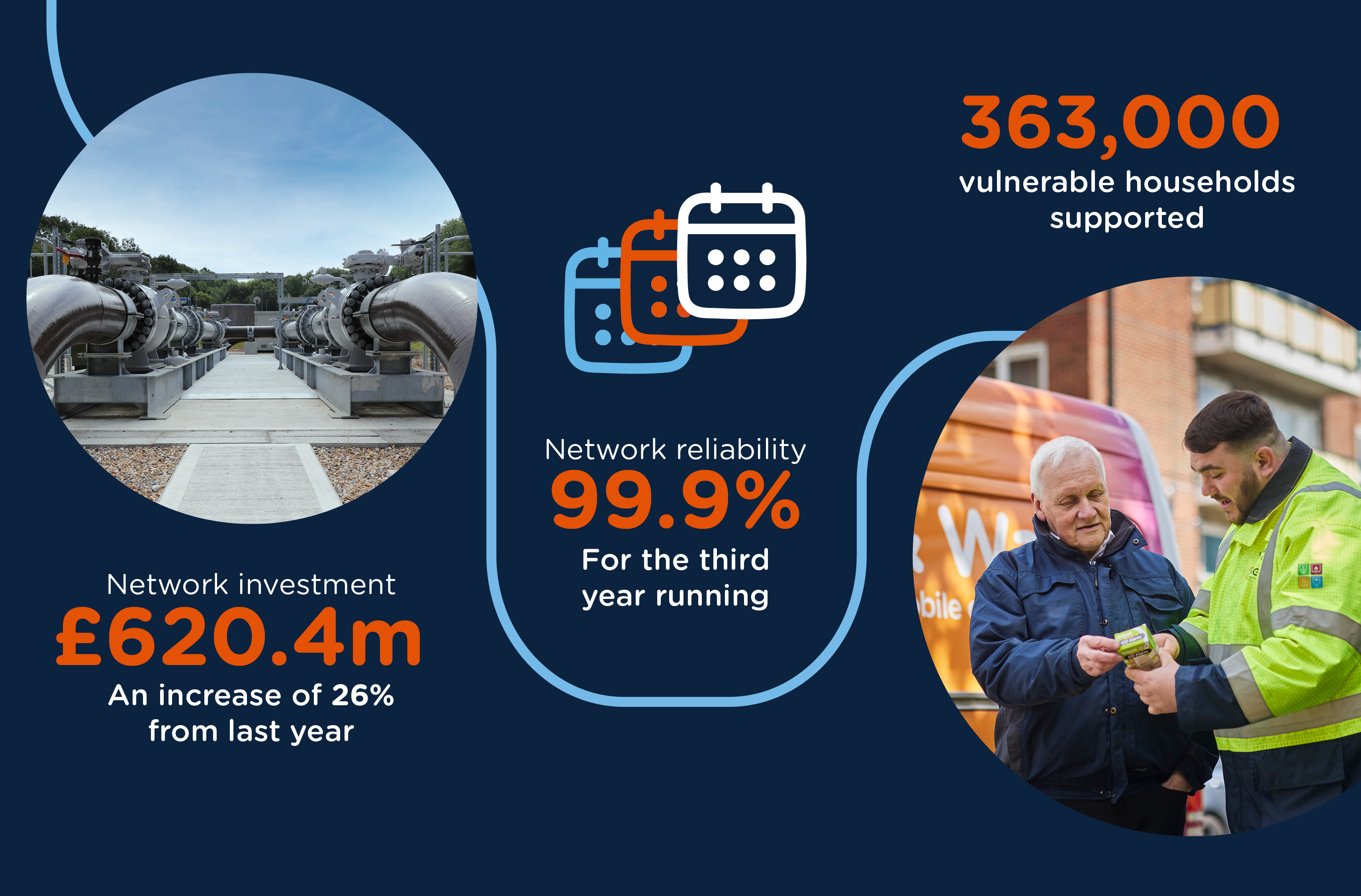 Description of SGN achievements in 2024 to 2025 period. The image details there has been a network investment of £620.4 million, 99.9% network reliability and 363,000 vulnerable households supported.