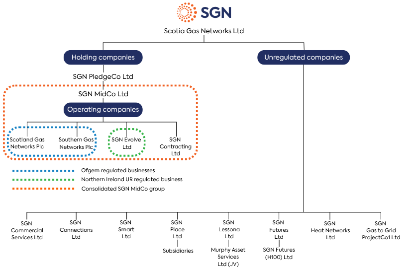 SGN Organisation Chart October 2026